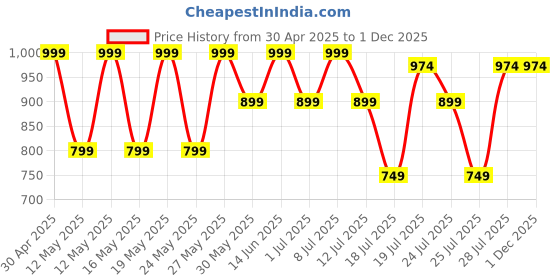 myntra.com Kryptic Pack Of 2 Printed Pure Cotton Relaxed-Fit Mid-Rise Lounge Pants kryptic Price History Graph from 30 Apr 2025 to 1 Dec 2025