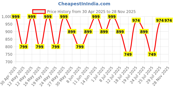 myntra.com Kryptic Pack Of 2 Printed Pure Cotton Relaxed-Fit Mid-Rise Lounge Pants kryptic Price History Graph from 30 Apr 2025 to 28 Nov 2025