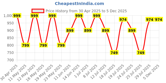 myntra.com Kryptic Pack Of 2 Printed Pure Cotton Relaxed-Fit Mid-Rise Lounge Pants kryptic Price History Graph from 30 Apr 2025 to 5 Dec 2025