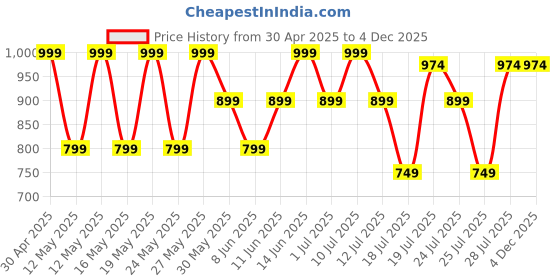 myntra.com Kryptic Pack Of 2 Printed Pure Cotton Relaxed-Fit Mid-Rise Lounge Pants kryptic Price History Graph from 30 Apr 2025 to 4 Dec 2025