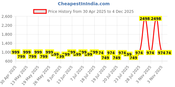 myntra.com Kryptic Pack Of 2 Printed Pure Cotton Relaxed-Fit Mid-Rise Lounge Pants kryptic Price History Graph from 30 Apr 2025 to 3 Dec 2025