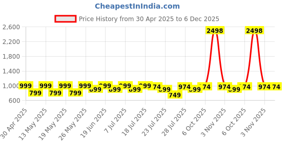 myntra.com Kryptic Pack Of 2 Printed Pure Cotton Relaxed-Fit Mid-Rise Lounge Pants kryptic Price History Graph from 30 Apr 2025 to 5 Dec 2025