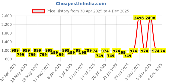 myntra.com Kryptic Pack Of 2 Printed Pure Cotton Relaxed-Fit Mid-Rise Lounge Pants kryptic Price History Graph from 30 Apr 2025 to 3 Dec 2025
