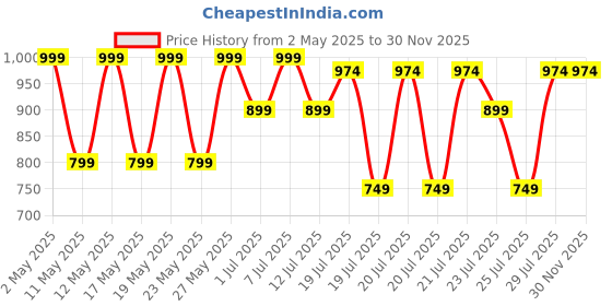 myntra.com Kryptic Pack Of 2 Printed Pure Cotton Relaxed-Fit Mid-Rise Lounge Pants kryptic Price History Graph from 2 May 2025 to 30 Nov 2025