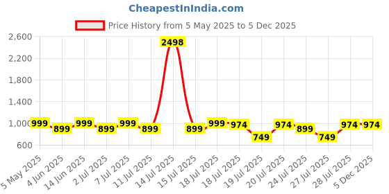 myntra.com Kryptic Pack Of 2 Printed Pure Cotton Relaxed-Fit Mid-Rise Lounge Pants kryptic Price History Graph from 5 May 2025 to 5 Dec 2025