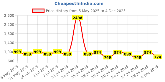 myntra.com Kryptic Pack Of 2 Printed Pure Cotton Relaxed-Fit Mid-Rise Lounge Pants kryptic Price History Graph from 5 May 2025 to 4 Dec 2025