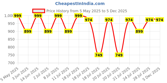 myntra.com Kryptic Pack Of 2 Printed Pure Cotton Relaxed-Fit Mid-Rise Lounge Pants kryptic Price History Graph from 5 May 2025 to 5 Dec 2025