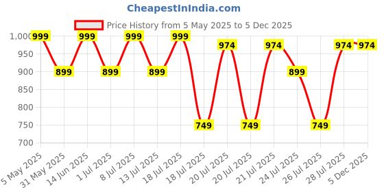 myntra.com Kryptic Pack Of 2 Printed Pure Cotton Relaxed-Fit Mid-Rise Lounge Pants kryptic Price History Graph from 5 May 2025 to 5 Dec 2025