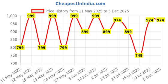 myntra.com Kryptic Pack Of 2 Printed Pure Cotton Relaxed-Fit Mid-Rise Lounge Pants kryptic Price History Graph from 11 May 2025 to 5 Dec 2025