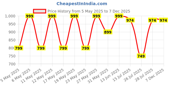 myntra.com Kryptic Pack Of 2 Printed Pure Cotton Relaxed-Fit Mid-Rise Lounge Pants kryptic Price History Graph from 5 May 2025 to 7 Dec 2025