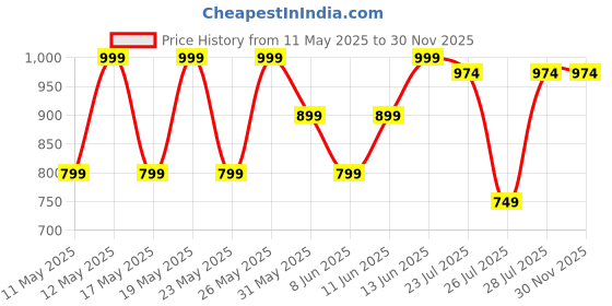 myntra.com Kryptic Pack Of 2 Printed Pure Cotton Relaxed-Fit Mid-Rise Lounge Pants kryptic Price History Graph from 11 May 2025 to 30 Nov 2025