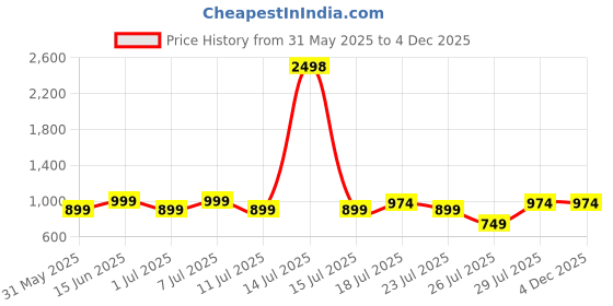 myntra.com Kryptic Pack Of 2 Printed Pure Cotton Relaxed-Fit Mid-Rise Lounge Pants kryptic Price History Graph from 31 May 2025 to 4 Dec 2025