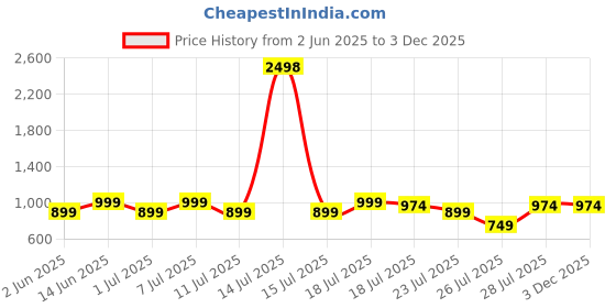 myntra.com Kryptic Pack Of 2 Printed Pure Cotton Relaxed-Fit Mid-Rise Lounge Pants kryptic Price History Graph from 2 Jun 2025 to 3 Dec 2025