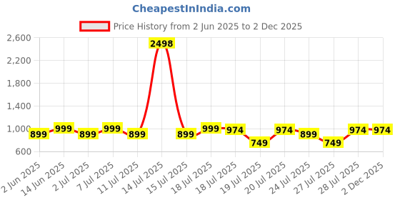 myntra.com Kryptic Pack Of 2 Printed Pure Cotton Relaxed-Fit Mid-Rise Lounge Pants kryptic Price History Graph from 2 Jun 2025 to 2 Dec 2025