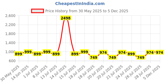 myntra.com Kryptic Pack Of 2 Printed Pure Cotton Relaxed-Fit Mid-Rise Lounge Pants kryptic Price History Graph from 30 May 2025 to 5 Dec 2025