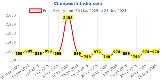 myntra.com Kryptic Pack Of 2 Printed Pure Cotton Relaxed-Fit Mid-Rise Lounge Pants kryptic Price History Graph from 30 May 2025 to 23 Nov 2025