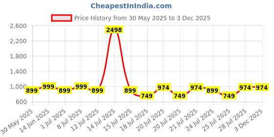 myntra.com Kryptic Pack Of 2 Printed Pure Cotton Relaxed-Fit Mid-Rise Lounge Pants kryptic Price History Graph from 30 May 2025 to 2 Dec 2025