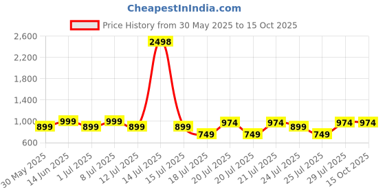 myntra.com Kryptic Pack Of 2 Printed Pure Cotton Relaxed-Fit Mid-Rise Lounge Pants kryptic Price History Graph from 30 May 2025 to 15 Oct 2025