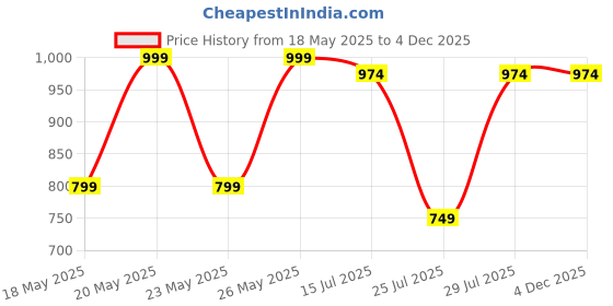 myntra.com Kryptic Pack Of 2 Printed Pure Cotton Relaxed-Fit Mid-Rise Lounge Pants kryptic Price History Graph from 18 May 2025 to 4 Dec 2025