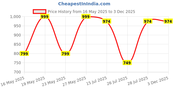 myntra.com Kryptic Pack Of 2 Printed Pure Cotton Relaxed-Fit Mid-Rise Lounge Pants kryptic Price History Graph from 16 May 2025 to 2 Dec 2025