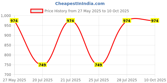 myntra.com Kryptic Pack Of 2 Printed Relaxed Fit Pure Cotton Lounge Pants kryptic Price History Graph from 27 May 2025 to 10 Oct 2025