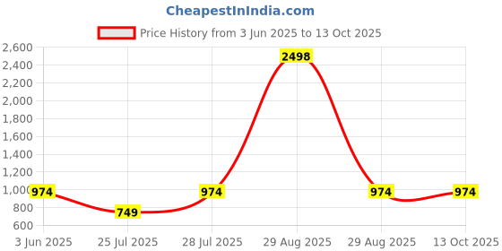 myntra.com Kryptic Pack Of 2 Printed Relaxed Fit Pure Cotton Lounge Pants kryptic Price History Graph from 3 Jun 2025 to 13 Oct 2025