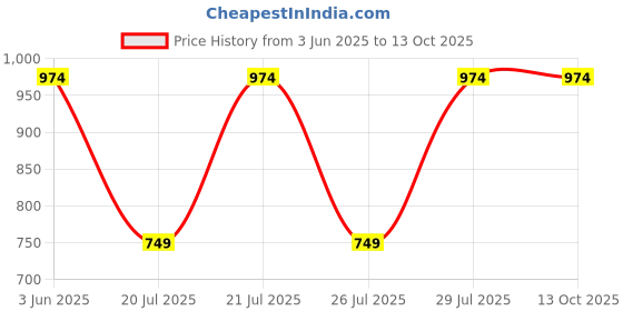 myntra.com Kryptic Pack Of 2 Printed Relaxed Fit Pure Cotton Lounge Pants kryptic Price History Graph from 3 Jun 2025 to 13 Oct 2025