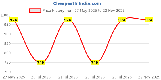 myntra.com Kryptic Pack Of 2 Printed Relaxed Fit Pure Cotton Lounge Pants kryptic Price History Graph from 27 May 2025 to 22 Nov 2025