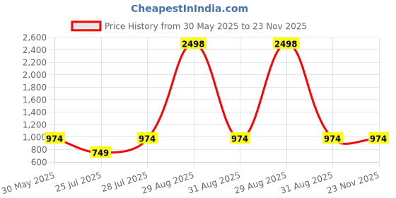myntra.com Kryptic Pack Of 2 Printed Relaxed Fit Pure Cotton Lounge Pants kryptic Price History Graph from 30 May 2025 to 23 Nov 2025