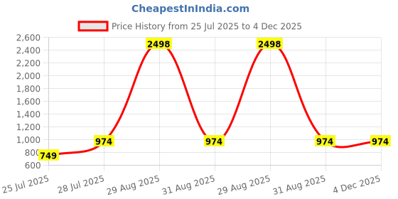 myntra.com Kryptic Pack Of 2 Printed Relaxed Fit Pure Cotton Lounge Pants kryptic Price History Graph from 25 Jul 2025 to 4 Dec 2025