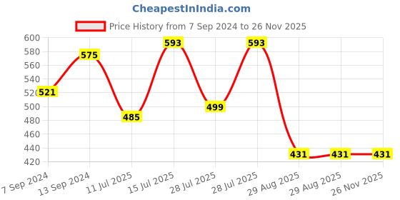 myntra.com Kryptic Pack Of 2 Pure Cotton Drop-Shoulder Sleeves Relaxed Fit Crop T-shirts kryptic Price History Graph from 7 Sep 2024 to 25 Nov 2025