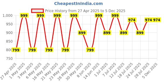myntra.com Kryptic Pack Of 2 Pure Cotton Mid-Rise Lounge Pants kryptic Price History Graph from 27 Apr 2025 to 5 Dec 2025
