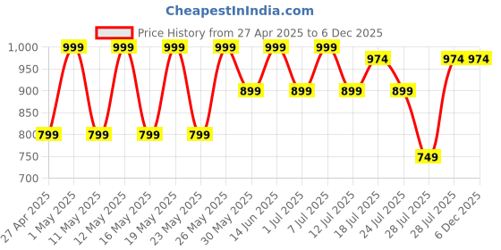 myntra.com Kryptic Pack Of 2 Pure Cotton Mid-Rise Lounge Pants kryptic Price History Graph from 27 Apr 2025 to 5 Dec 2025