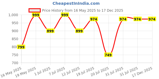 myntra.com Kryptic Pack Of 2 Pure Cotton Mid-Rise Lounge Pants kryptic Price History Graph from 16 May 2025 to 17 Dec 2025