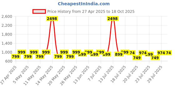 myntra.com Kryptic Pack Of 2 Pure Cotton Mid-Rise Lounge Pants kryptic Price History Graph from 27 Apr 2025 to 17 Oct 2025