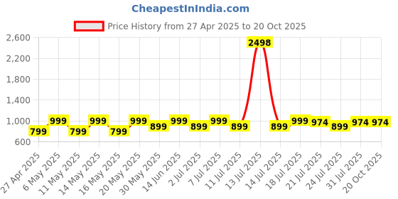 myntra.com Kryptic Pack Of 2 Pure Cotton Mid-Rise Lounge Pants kryptic Price History Graph from 27 Apr 2025 to 20 Oct 2025