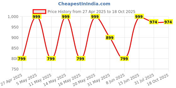 myntra.com Kryptic Pack Of 2 Pure Cotton Mid-Rise Lounge Pants kryptic Price History Graph from 27 Apr 2025 to 18 Oct 2025