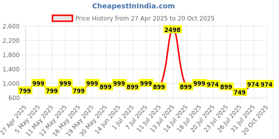myntra.com Kryptic Pack Of 2 Pure Cotton Mid-Rise Lounge Pants kryptic Price History Graph from 27 Apr 2025 to 20 Oct 2025