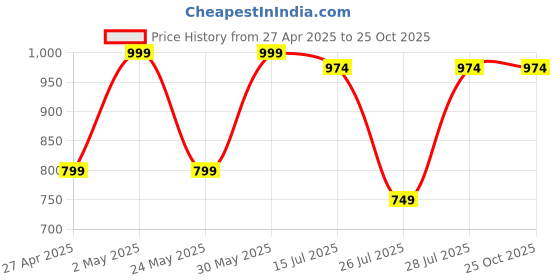 myntra.com Kryptic Pack Of 2 Pure Cotton Mid-Rise Lounge Pants kryptic Price History Graph from 27 Apr 2025 to 24 Oct 2025