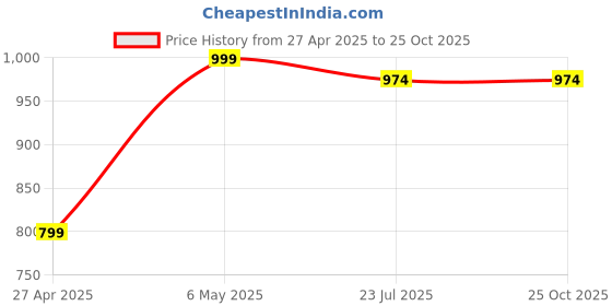 myntra.com Kryptic Pack Of 2 Pure Cotton Mid-Rise Lounge Pants kryptic Price History Graph from 27 Apr 2025 to 24 Oct 2025