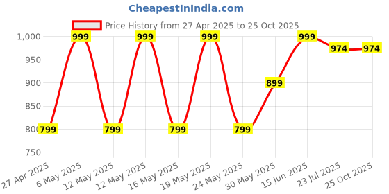 myntra.com Kryptic Pack Of 2 Pure Cotton Mid-Rise Lounge Pants kryptic Price History Graph from 27 Apr 2025 to 24 Oct 2025