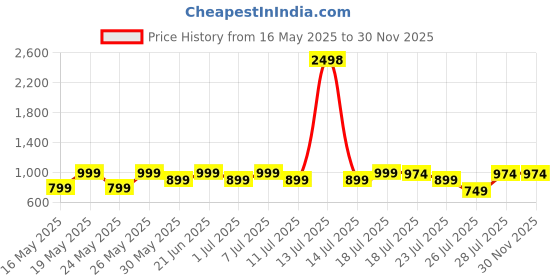 myntra.com Kryptic Pack Of 2 Pure Cotton Mid-Rise Lounge Pants kryptic Price History Graph from 16 May 2025 to 30 Nov 2025