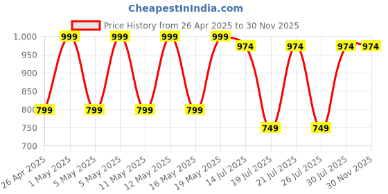 myntra.com Kryptic Pack Of 2 Pure Cotton Mid-Rise Lounge Pants kryptic Price History Graph from 26 Apr 2025 to 29 Nov 2025
