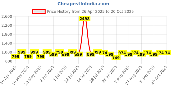myntra.com Kryptic Pack Of 2 Pure Cotton Mid-Rise Lounge Pants kryptic Price History Graph from 26 Apr 2025 to 17 Oct 2025