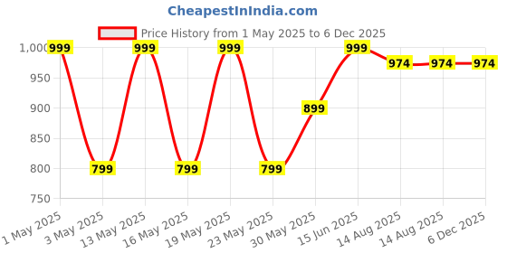 myntra.com Kryptic Pack Of 2 Pure Cotton Mid-Rise Lounge Pants kryptic Price History Graph from 1 May 2025 to 6 Dec 2025
