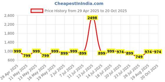 myntra.com Kryptic Pack Of 2 Pure Cotton Mid-Rise Lounge Pants kryptic Price History Graph from 29 Apr 2025 to 20 Oct 2025