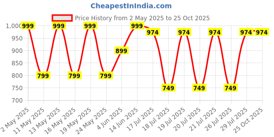 myntra.com Kryptic Pack Of 2 Pure Cotton Mid-Rise Lounge Pants kryptic Price History Graph from 2 May 2025 to 24 Oct 2025