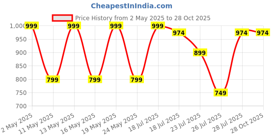myntra.com Kryptic Pack Of 2 Pure Cotton Mid-Rise Lounge Pants kryptic Price History Graph from 2 May 2025 to 27 Oct 2025