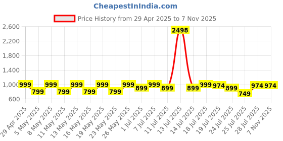 myntra.com Kryptic Pack Of 2 Pure Cotton Mid-Rise Lounge Pants kryptic Price History Graph from 29 Apr 2025 to 6 Nov 2025
