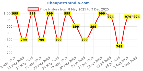myntra.com Kryptic Pack Of 2 Pure Cotton Mid-Rise Lounge Pants kryptic Price History Graph from 8 May 2025 to 2 Dec 2025